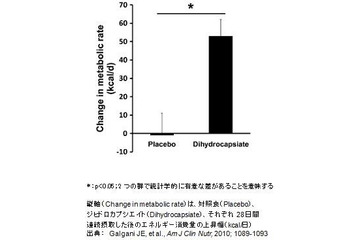「カプシエイト」の成分が、EUで「Novel Food(新規食品)」の認可取得 画像