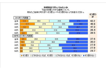 得意料理はチャーハン…「料理男子」の気になる実態調査 画像