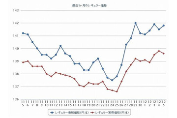 ガソリン価格……2か月半ぶりに上昇  画像