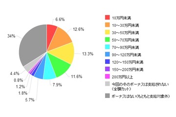 今冬ボーナスで買いたい物、タブレット端末の人気が急上昇~カカクコム調べ 画像