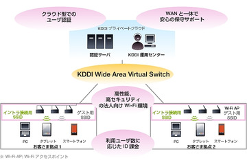 KDDI、オフィス向け「KDDIビジネスセキュアWi-Fi」来年より提供開始 画像