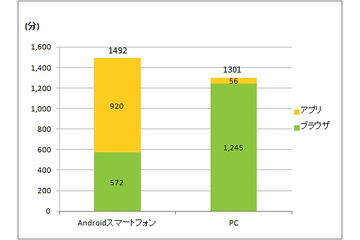 Androidスマホ、平均ネット利用時間がPCを上回る……ニールセン調べ 画像