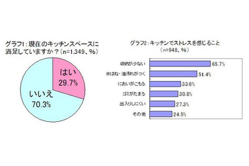 7割の女性がキッチンスペースに不満…キッチンで一番邪魔なものとは? 画像
