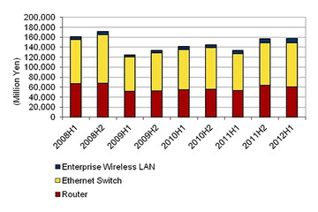 2012年上半期の国内ネットワーク機器市場、ルーター・スイッチ・無線LAN機器すべてが前年同期を上回る 画像