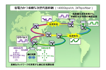 NTT×NEC×富士通、400ギガビット級光伝送技術の実用化に向け共同研究をスタート 画像