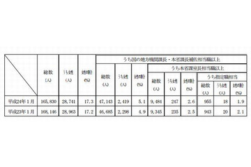 国家公務員の育児休業取得率、男性2%・女性99%…ともに微増 画像