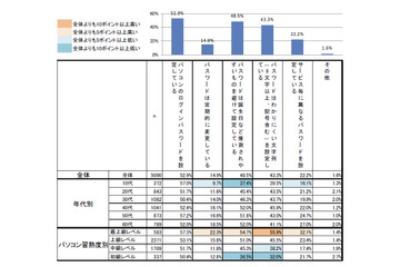 安易なパスワードを設定している人が過半数……IPA「情報セキュリティの脅威に対する意識調査」 画像