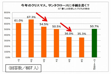 【クリスマス】小学生の2人に1人がサンタに手紙を書く……ベネッセ「今ドキ小学生まとめ」 画像