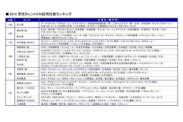 2012年CMキング＆クイーン……起用社数ランキング　ニホンモニター 画像