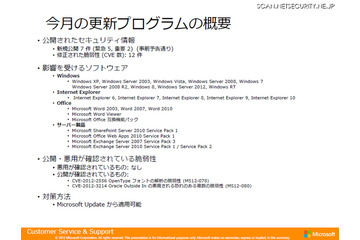最大深刻度「緊急」は5件……12月セキュリティ情報 日本マイクロソフト 画像