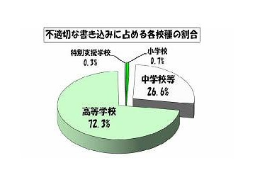 東京都の学校裏サイト、11月の不適切な書込みは減少傾向で自殺・自傷は0 画像