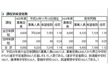 【高校受験2013】佐賀県立高校の入学希望状況…全日制は1.18倍 画像