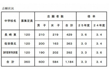 【中学受験2013】長崎県立中学校の志願状況発表 画像