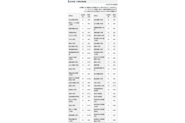 【小学校受験2013】ジャックが合格実績発表…慶應2校で126名 画像