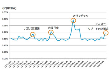 2012年のソーシャルメディア、感動の話題1位は「なでしこジャパン」……ニールセン調べ 画像