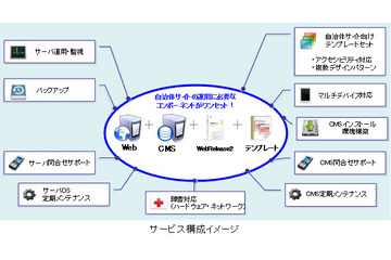 BIGLOBE Webホスティング、自治体向けクラウドCMSを提供開始 画像