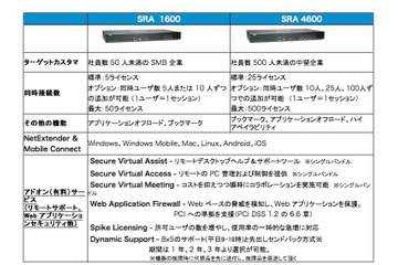デル、「Dell SonicWALL Secure Remote Access For SMB」販売開始 画像