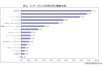 ネットを使いこなすシニア層、9割超が毎日ネット利用……最新ITツールへの興味は4割 画像