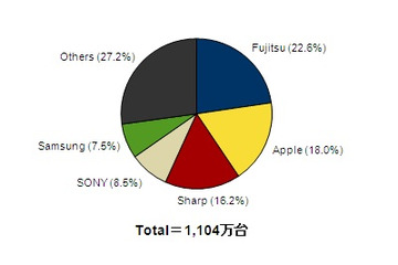 携帯・スマホ調査、スマホ出荷台数は7割突破……スマホでアップルに次ぐ2位は? 画像