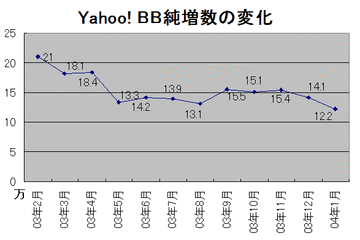 Yahoo! BBは381.7万契約に。3月中には400万契約突破の勢い 画像