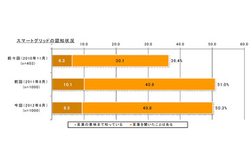 「スマートハウス」の認知率、昨年より28.5ポイントアップの68.7％に大幅増 画像