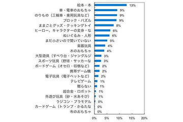 子どもが一番喜んだXmasプレゼント、定番商品ではない意外な人気商品とは？ 画像