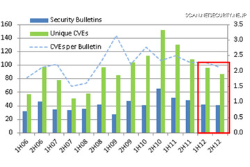 2012年の月例パッチは83件、攻撃の対象はWindowsからアプリへ移行か 画像