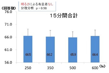 “暗めの照明”で読み書き、団らん、リラックスに問題がなし……LIXILが実験 画像