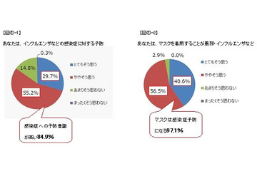 感染症予防に正しくマスクを使えている人は4人に1人！ 画像