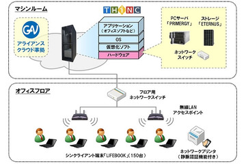 大和総研×富士通×KDDI、ミャンマー中央銀行へ同国初のクラウド型環境を導入 画像