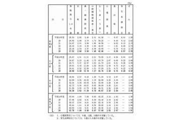 むし歯は改善、視力は悪化傾向…文科省学校保健調査 画像