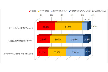 スマートフォンの利用実態調査 画像