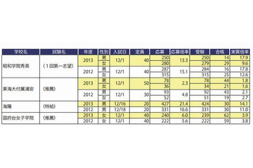 【中学受験2013】四谷大塚「2013年入試最終予想」発表 画像