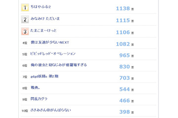 1月スタートの新アニメ、注目度1位は「ちはやふる2」……「アニメワン」調べ 画像