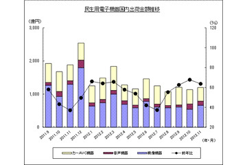 薄型テレビのマイナス成長は1年半以上……JEITA調べ 画像