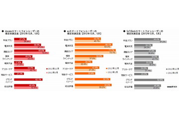 スマホユーザーの満足度、総合1位はau……ブランドイメージでもau1位、料金プランではSB 画像