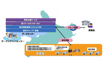 NEC、全国最大規模の教育クラウド基盤「ほっかいどうスクールネット」構築 画像