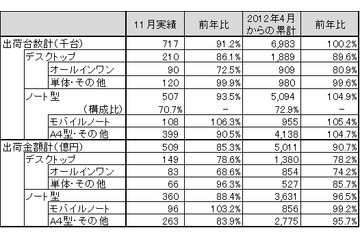 モバイルノートPCを除き前年割れ、11月のパソコン市場……JEITA調べ 画像