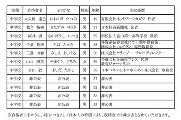 大阪市立小中学校長公募合格者発表…新聞記者やTVディレクターなど 画像