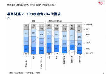 「Yahoo!検索」データから分析された「衆議院議員選挙」……若者の選挙離れはウソ？ 画像