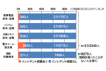 情報セキュリティインシデントに関する調査報告書～発生確率編 画像