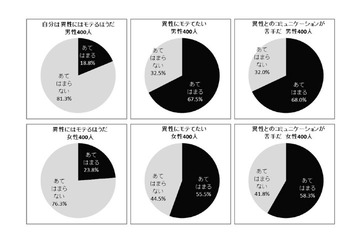 2013年新成人意識調査……生活・恋愛・結婚 画像