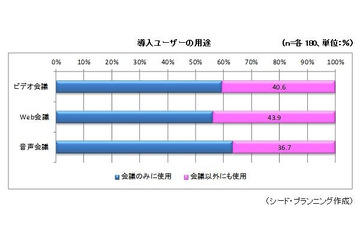 ビデオ会議/Web会議、約40％の導入企業が「会議以外にも利用」……シードP調べ 画像