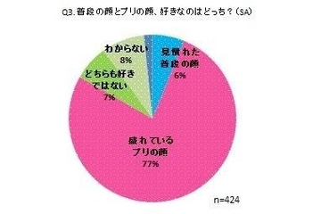 JC・JKは、プリ機の『ちょい盛り顔』が理想だった!? 画像