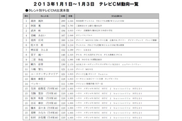 【お正月】出演CM本数、1位は高田純次！　トップ10には武井咲、佐々木希ら 画像