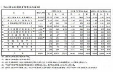 【高校受験2013】都立高校の志望予定調査…倍率最高は国際高校2.54倍 画像