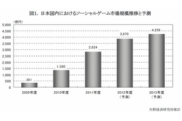 ソーシャルゲーム市場、成長鈍化するも2013年度には4000億円台を突破……矢野経済研調べ 画像