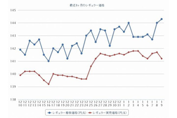 ガソリン価格、上昇続く 画像