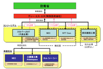 スカパーJSAT×NEC×NTT Com、防衛省「Xバンド衛星通信」事業の計画を発表 画像