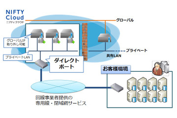 ニフティクラウド、専用線・閉域網サービスを接続できる「ダイレクトポート」提供開始 画像